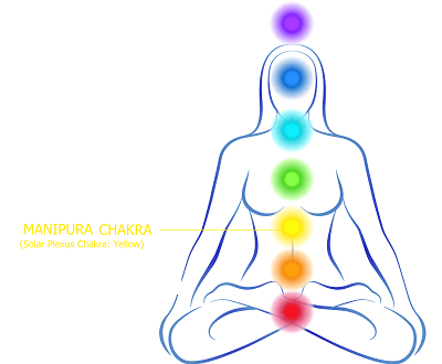 The secrets behind Chakras of Human Body