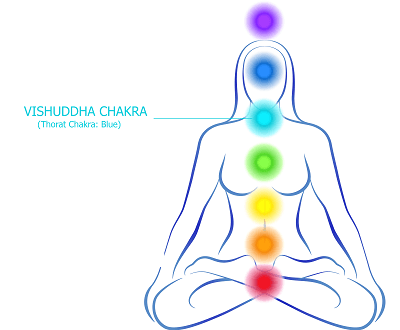 The secrets behind Chakras of Human Body