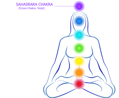 The secrets behind Chakras of Human Body