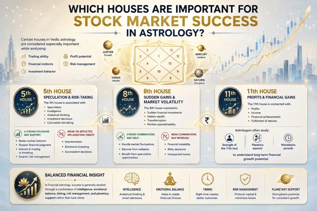 which houses are important for stock market success in astrology