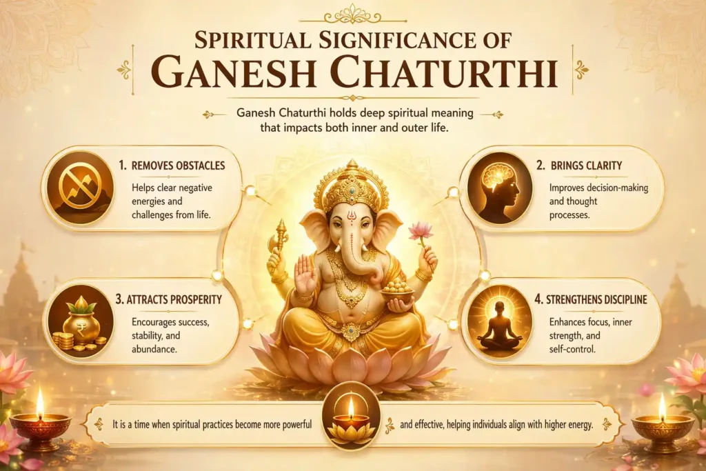 Infographic showing the spiritual significance of ganesh chaturthi in 4 points