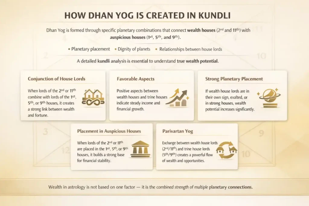 Steps How Dhan Yog is Created in Kundli with the help of infographic