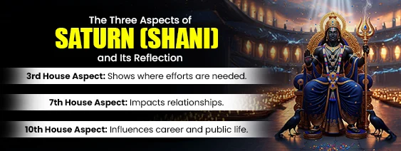 The Three Aspects of Saturn (Shani) and Its Reflection Three Aspects of Saturn (Shani)