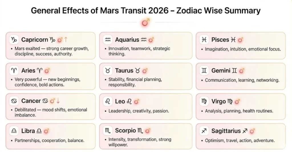General Effects of Mars Transit in 2026 Through Each Zodiac Sign