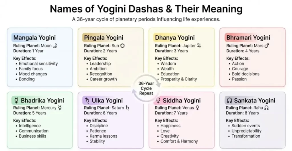 Names of Yogini Dashas and Their Meaning