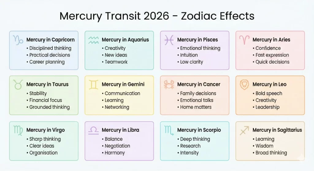 General Effects of Mercury Transit 2026 Through Each Zodiac Sign