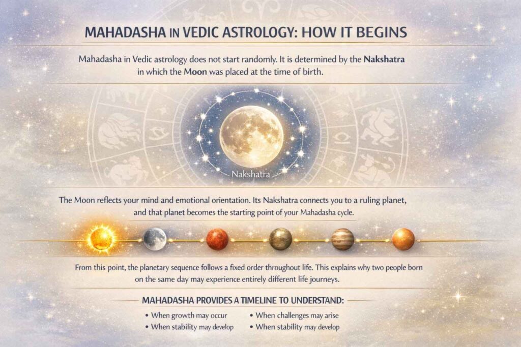 Mahadasha in Vedic Astrology How It Begins