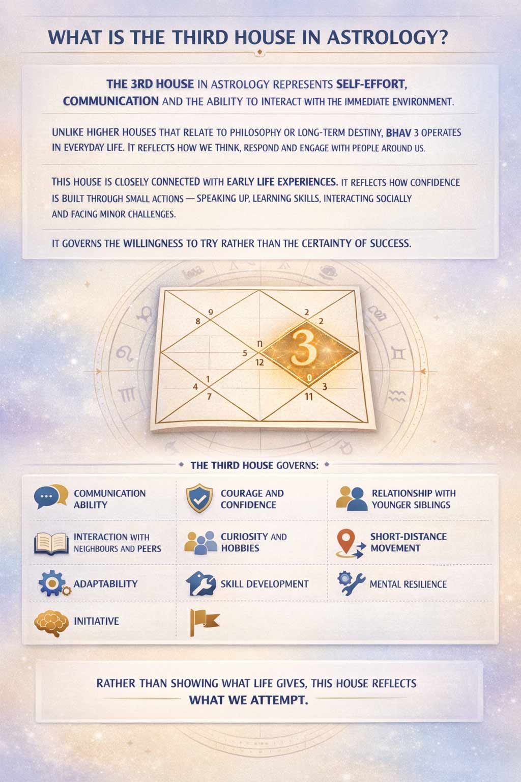 complete details about Third House in Astrology