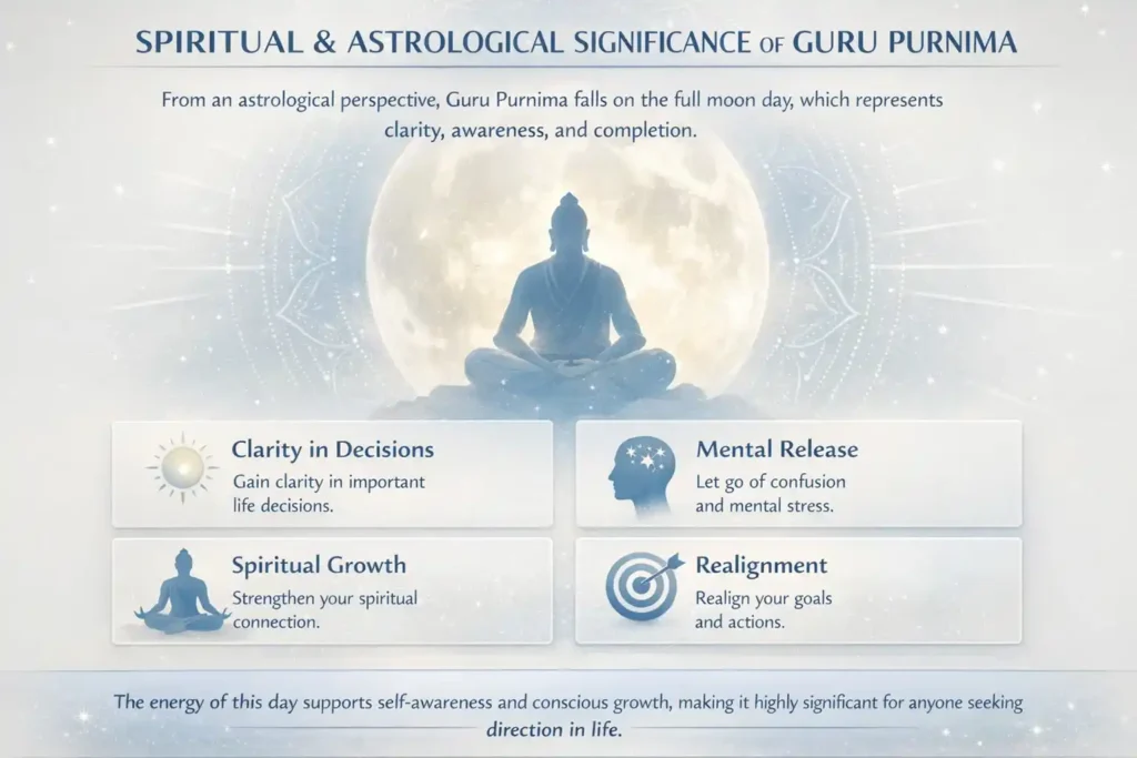 spiritual and astrological significance of guru purnima explained through infographic