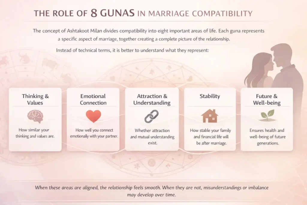 the role of 8 gunas in marriage compatibility explained with the help of diagram