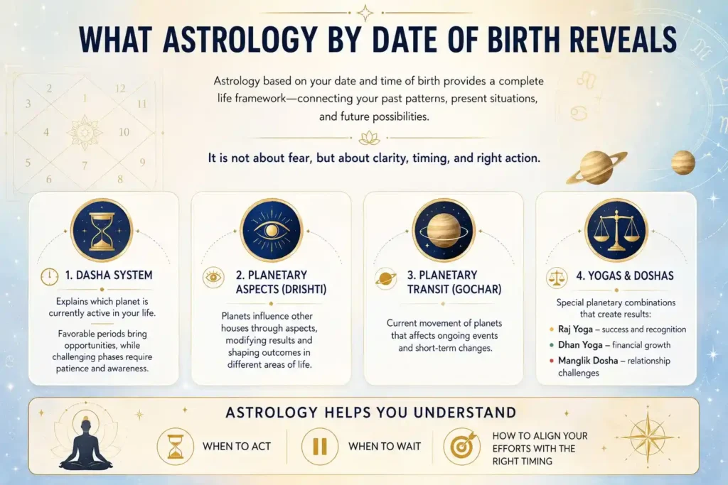 Astrology infographic explaining insights from date of birth including dasha system, planetary aspects, transits, yogas and doshas, and guidance on timing and life decisions.