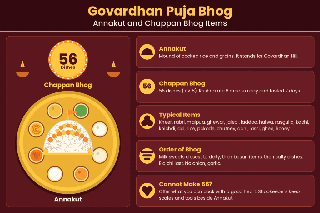Annakut mound of rice with chhappan bhog dishes offered on Govardhan Puja